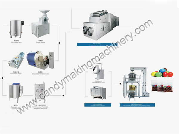 Mesin pembuat kacang coklat